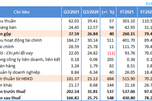 TVC BÁO LÃI TĂNG MẠNH TRONG QUÝ 3, GẤP 6,5 LẦN CÙNG KỲ